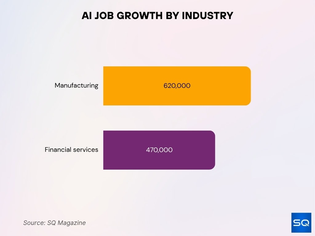 AI Job Growth by Industry