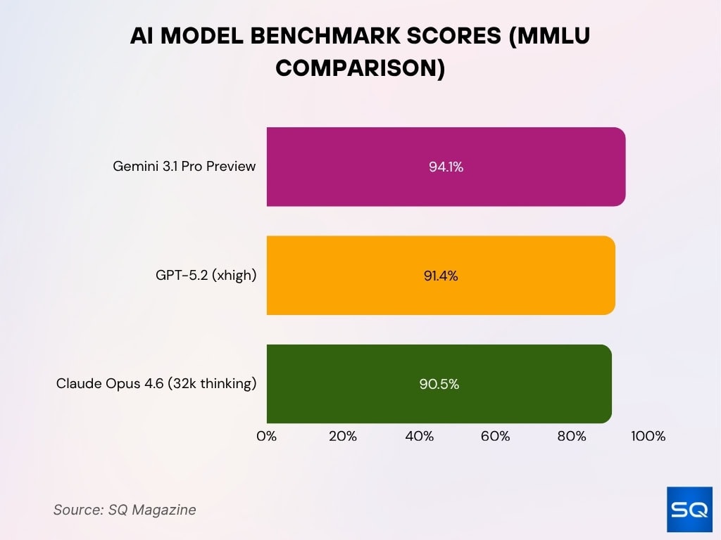AI Model Benchmark Scores (MMLU Comparison)