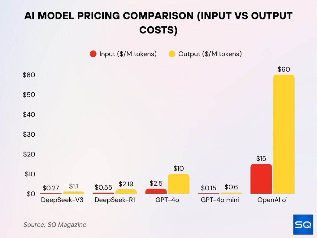 AI Model Pricing Comparison (Input vs Output Costs)