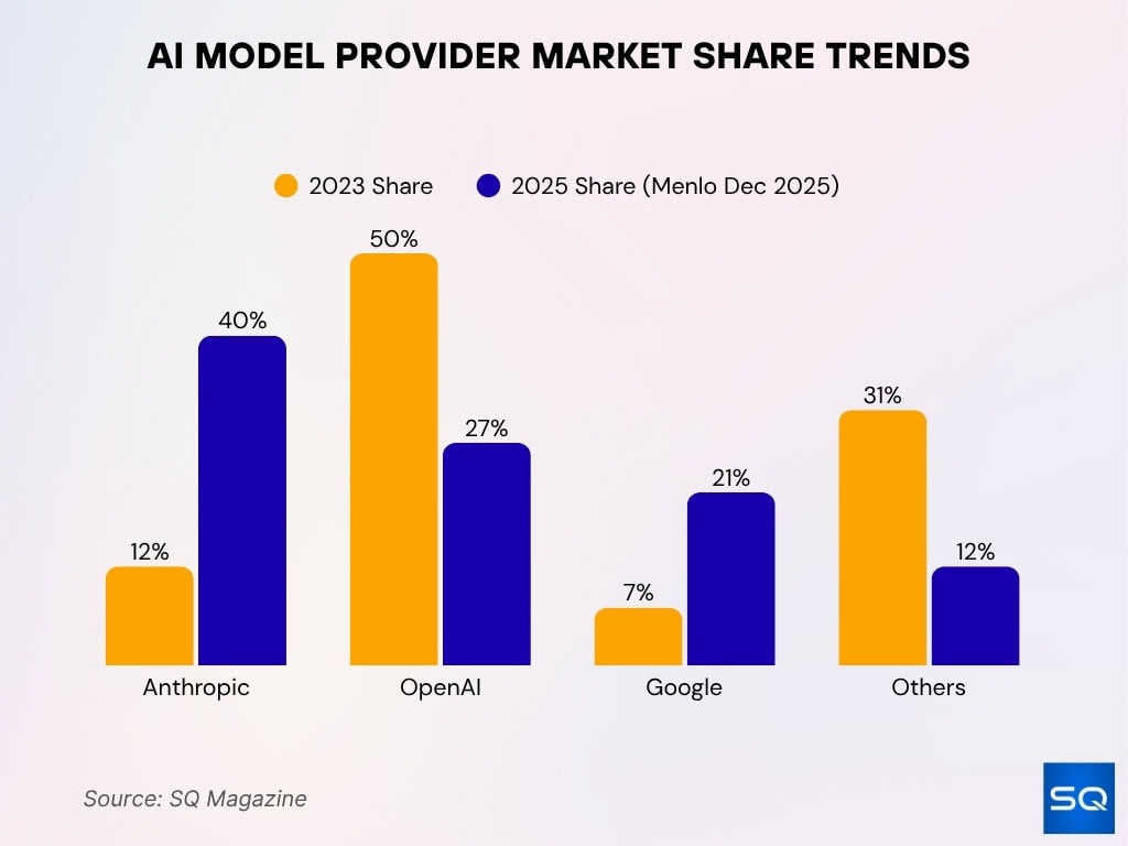 AI Model Provider Market Share Trends