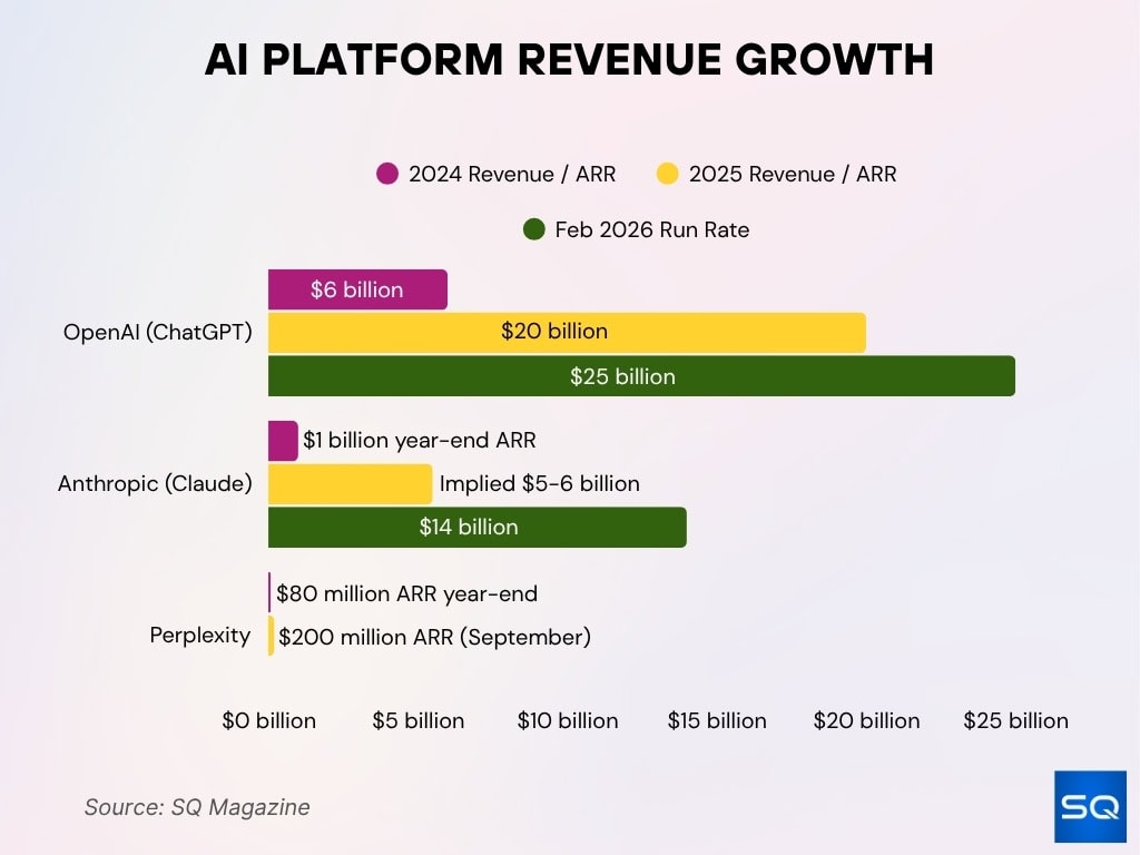 AI Platform Revenue Growth