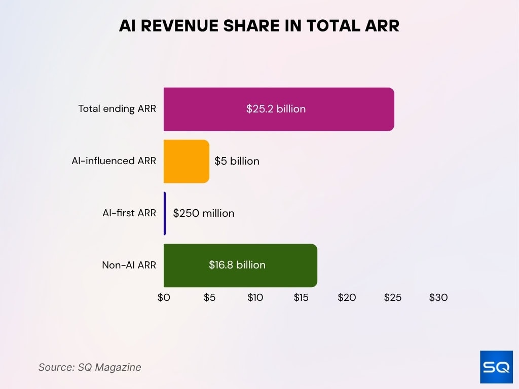 AI Revenue Share in Total ARR