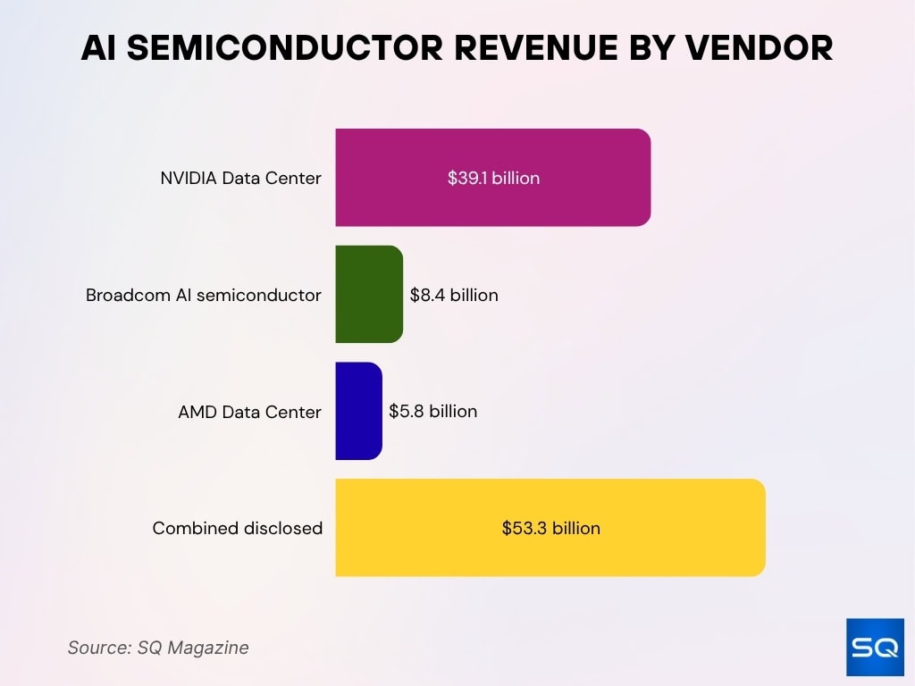 AI Semiconductor Revenue by Vendor