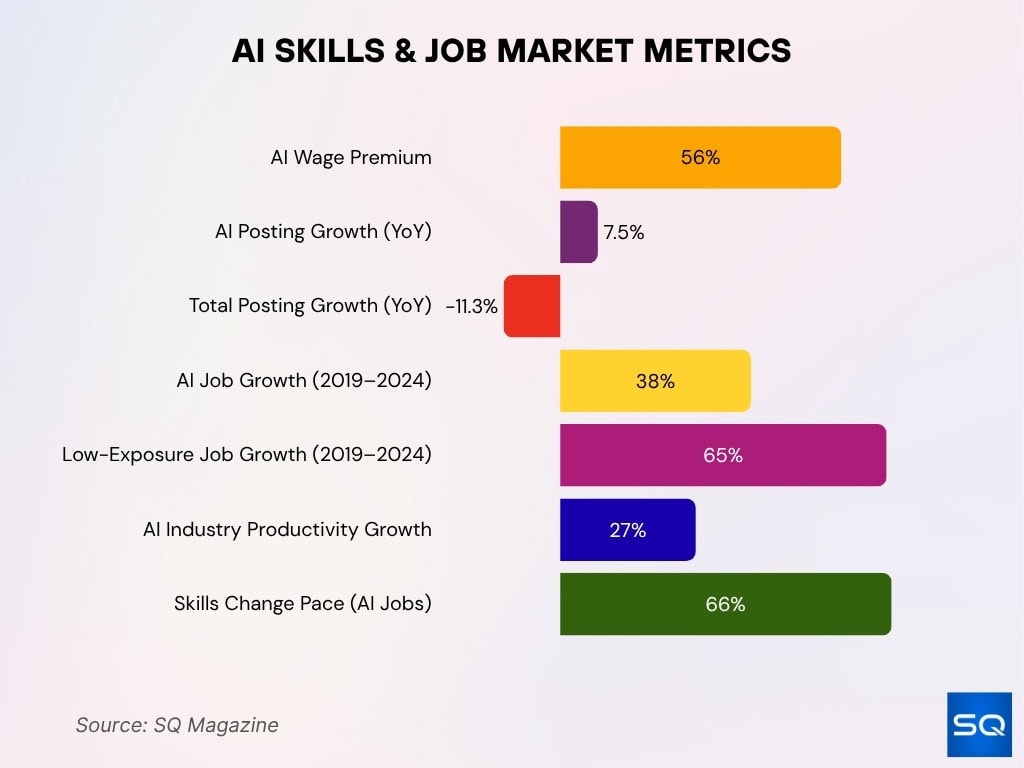 AI Skills & Job Market Metrics