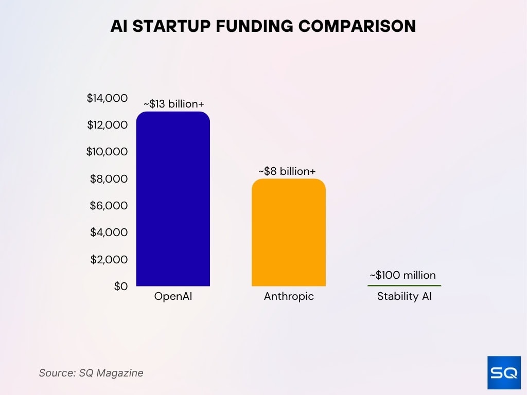AI Startup Funding Comparison