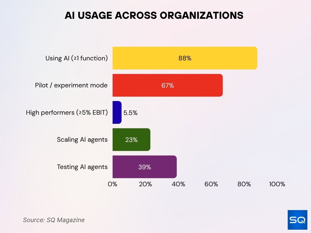 AI Usage Across Organizations