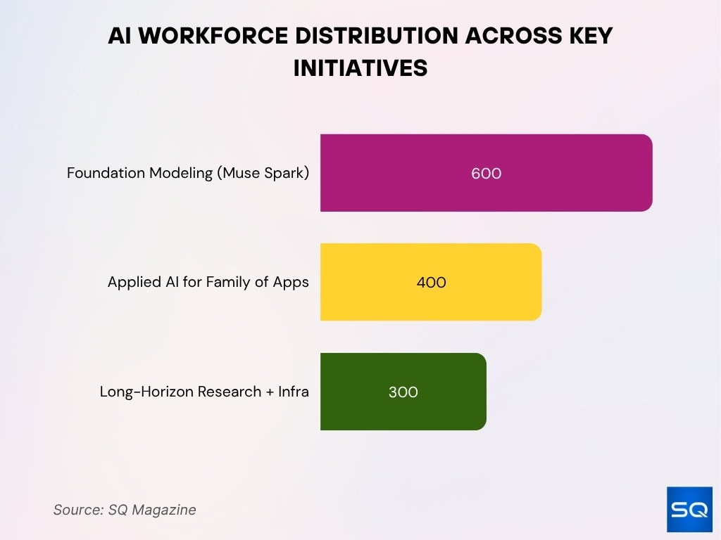 AI Workforce Distribution Across Key Initiatives