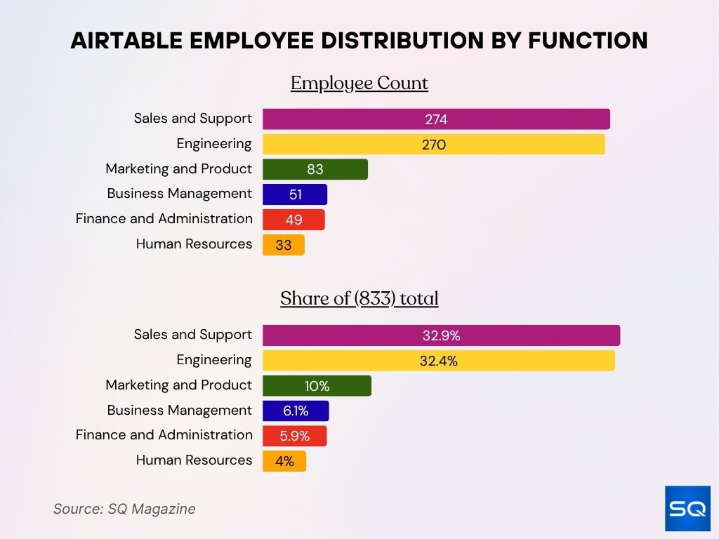 Airtable Employee Distribution By Function