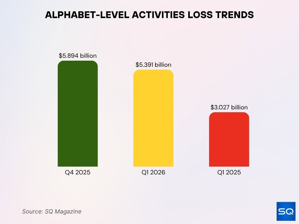 Alphabet Level Activities Loss Trends