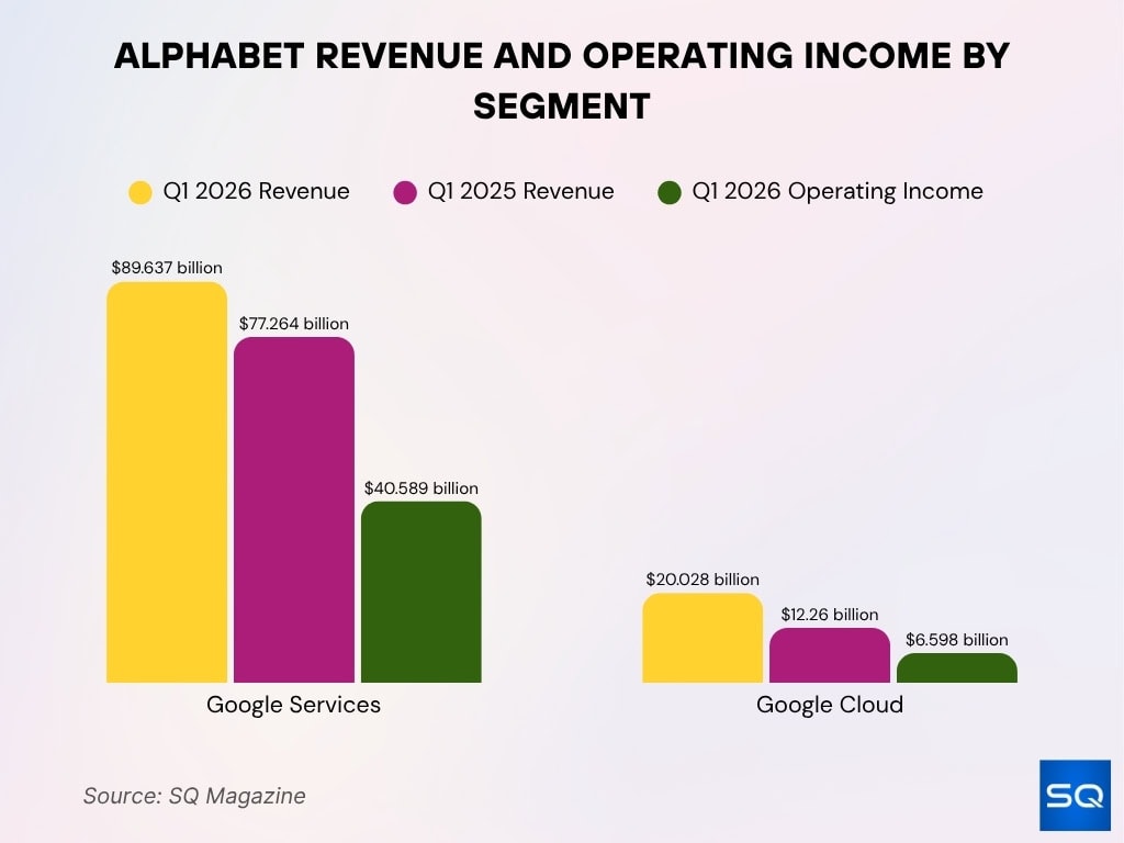 Alphabet Revenue And Operating Income By Segment
