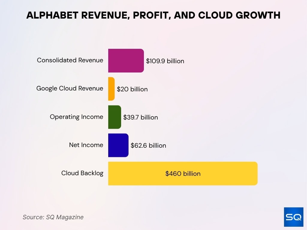 Alphabet Revenue, Profit, and Cloud Growth