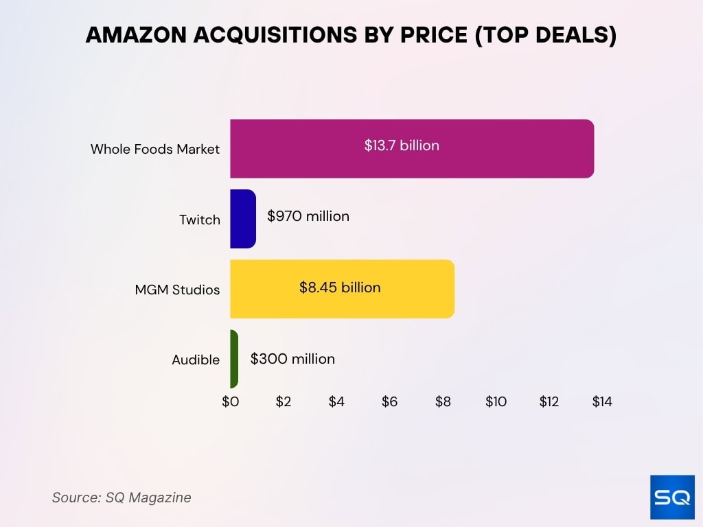 Amazon Acquisitions by Price (Top Deals)