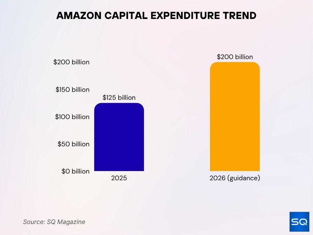 Amazon Capital Expenditure Trend