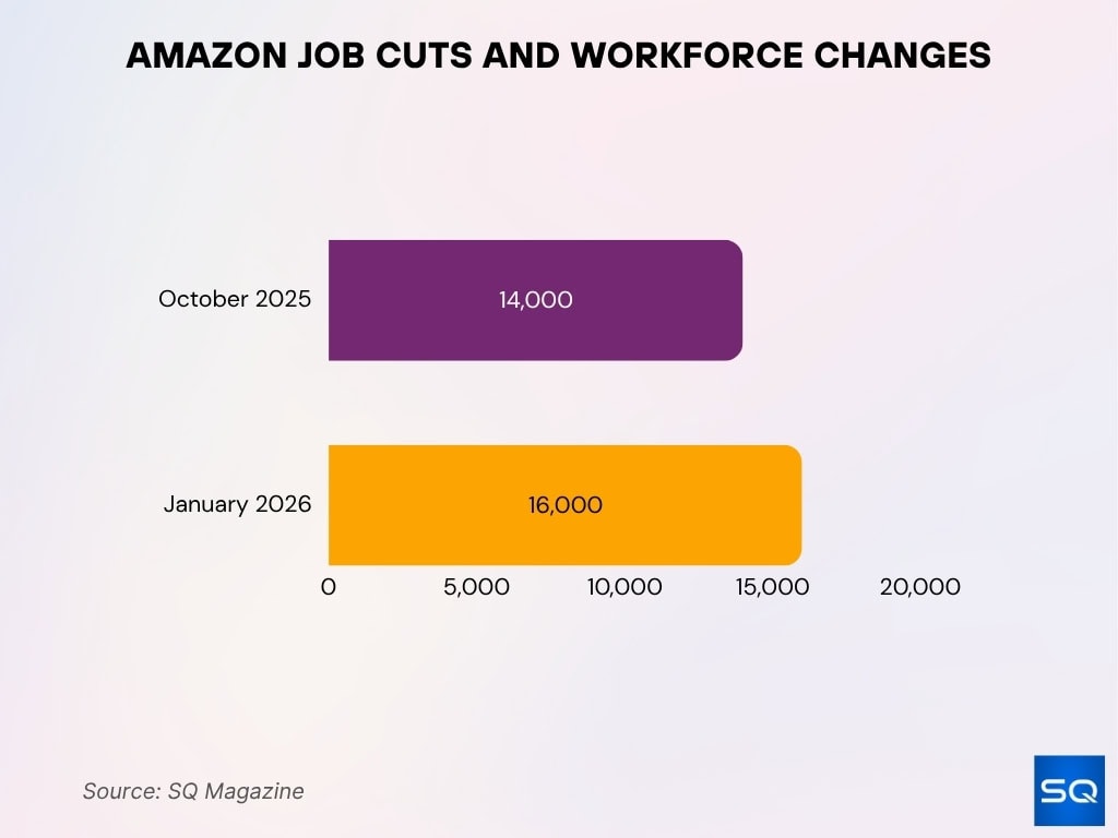 Amazon Job Cuts And Workforce Changes