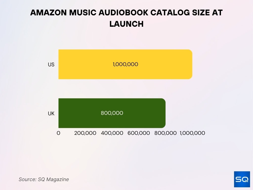 Amazon Music Audiobook Catalog Size At Launch