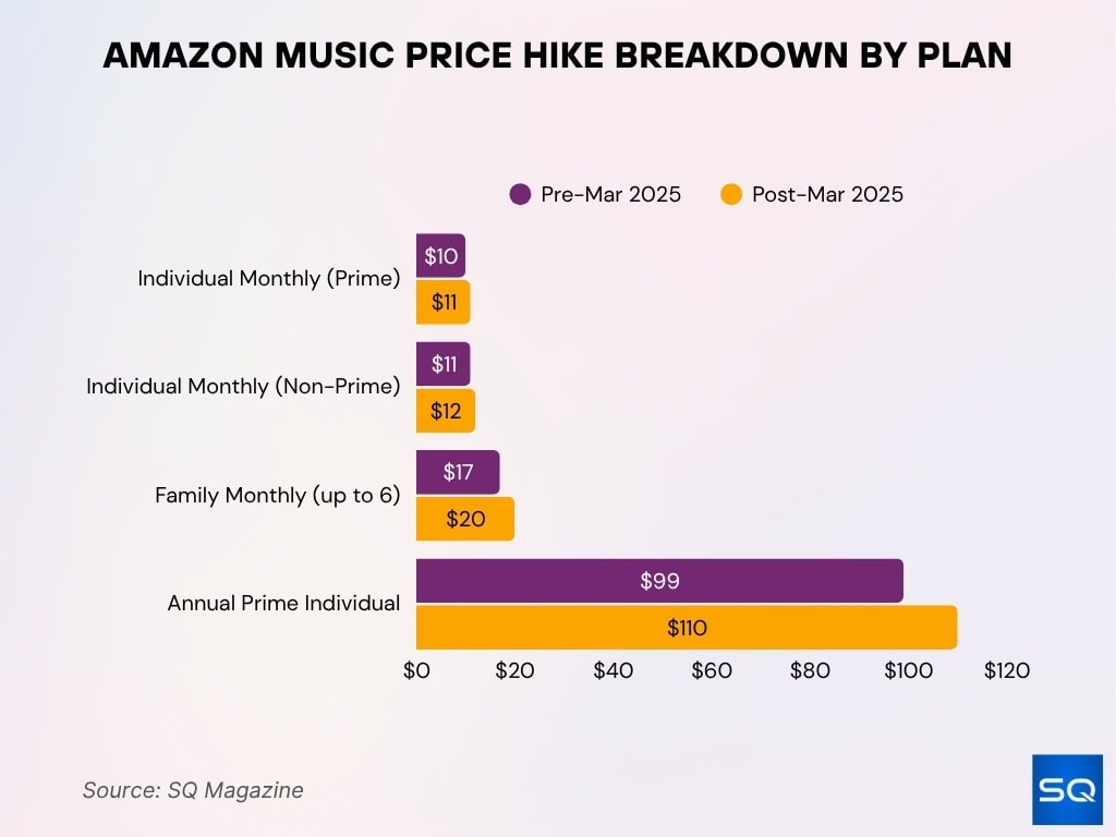 Amazon Music Price Hike Breakdown By Plan