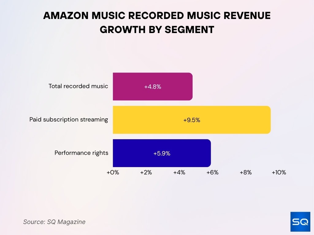 Amazon Music Recorded Music Revenue Growth By Segment