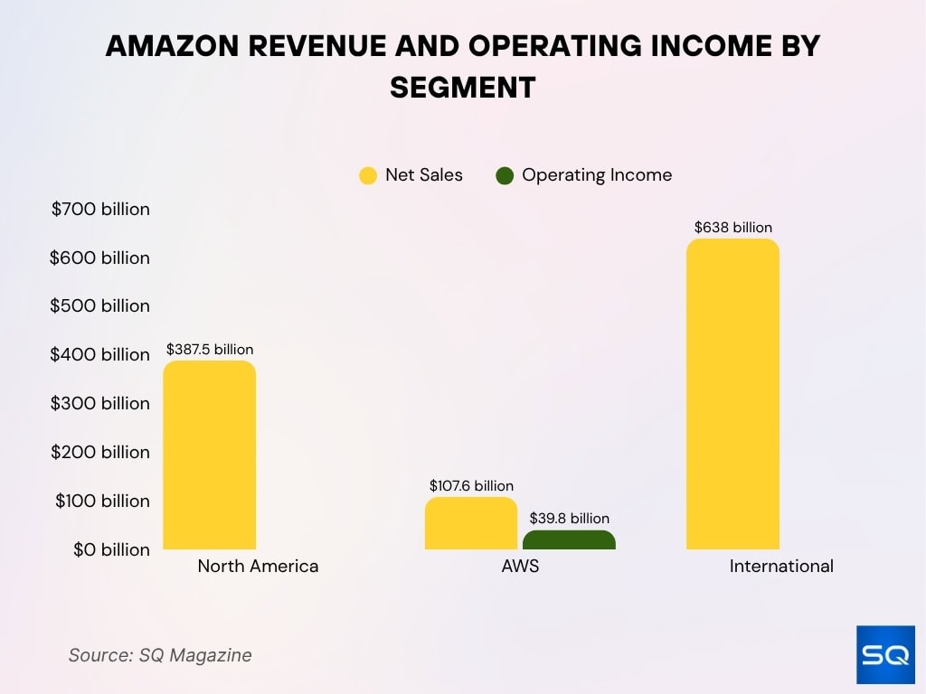 Amazon Revenue And Operating Income By Segment