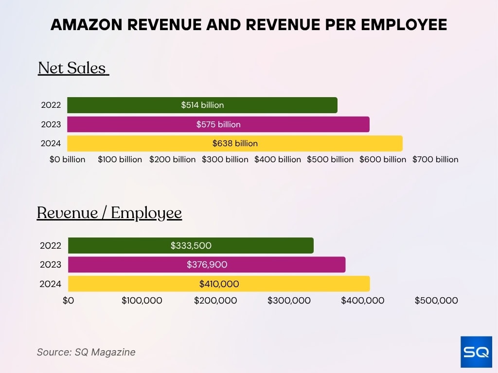 Amazon Revenue And Revenue Per Employee