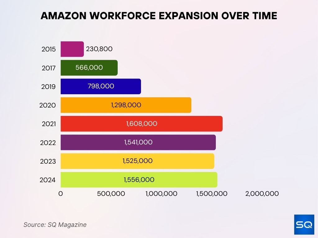 Amazon Workforce Expansion Over Time