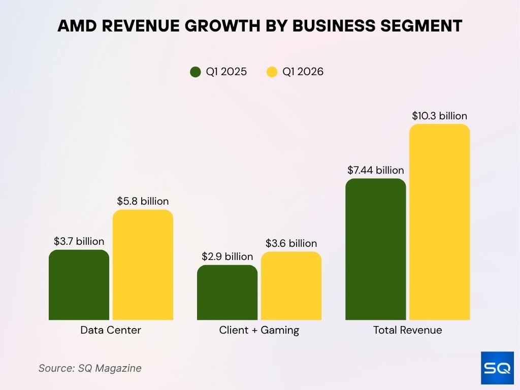 AMD Revenue Growth by Business Segment