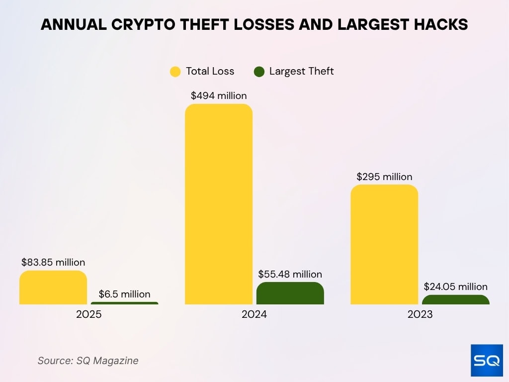 Annual Crypto Theft Losses And Largest Hacks