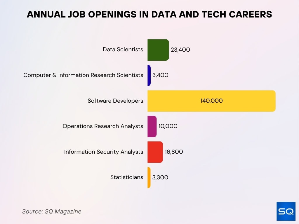 Annual Job Openings In Data And Tech Careers