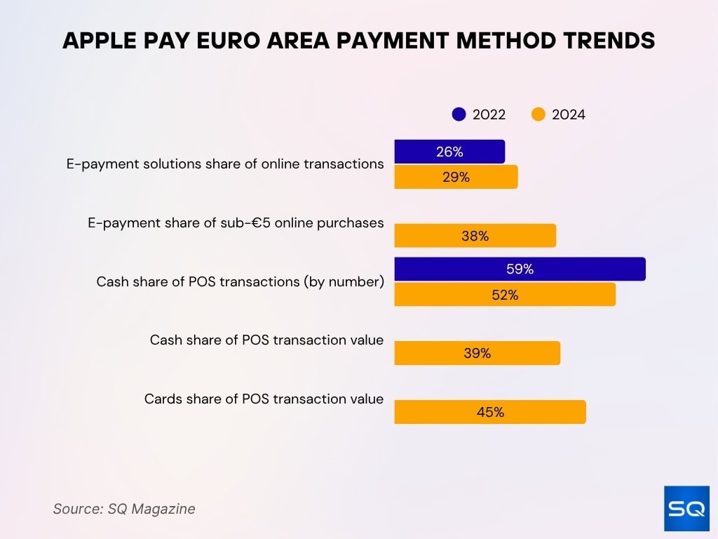 Apple Pay Euro Area Payment Method Trends
