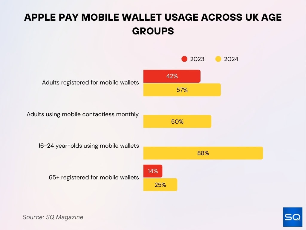 Apple Pay Mobile Wallet Usage Across UK Age Groups