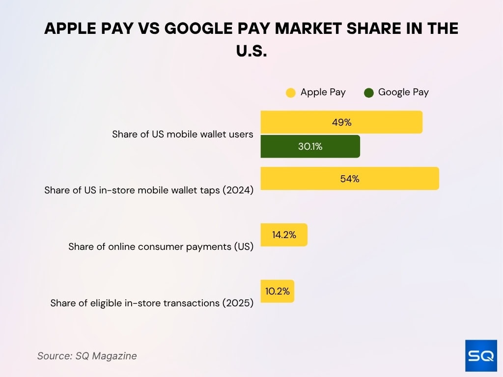 Apple Pay vs Google Pay Market Share in the U.S.