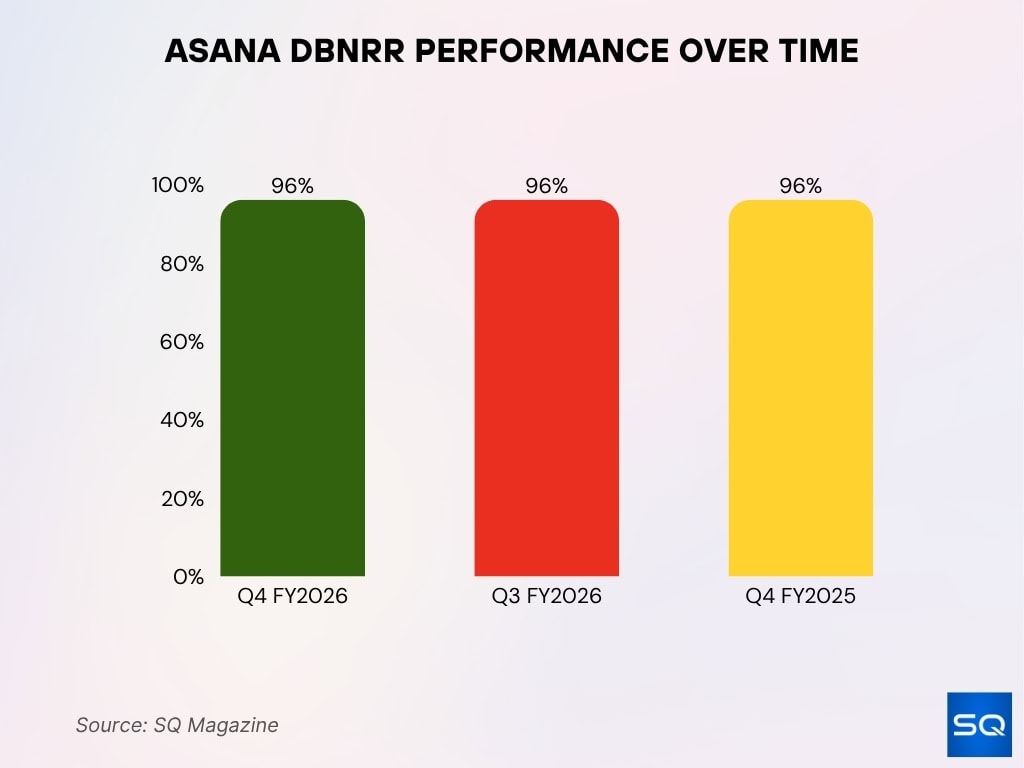Asana DBNRR Performance Over Time