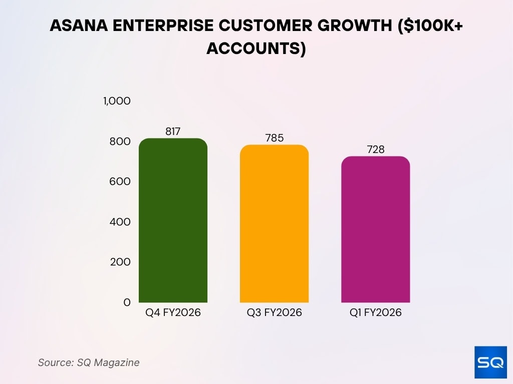 Asana Enterprise Customer Growth ($100K+ Accounts)