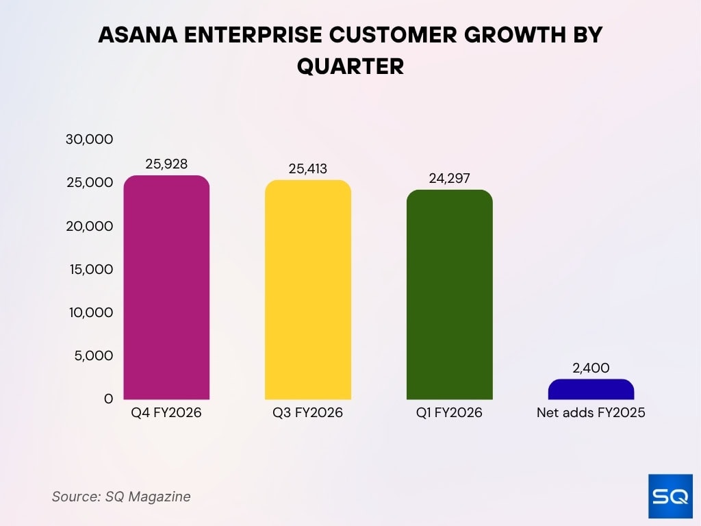 Asana Enterprise Customer Growth By Quarter