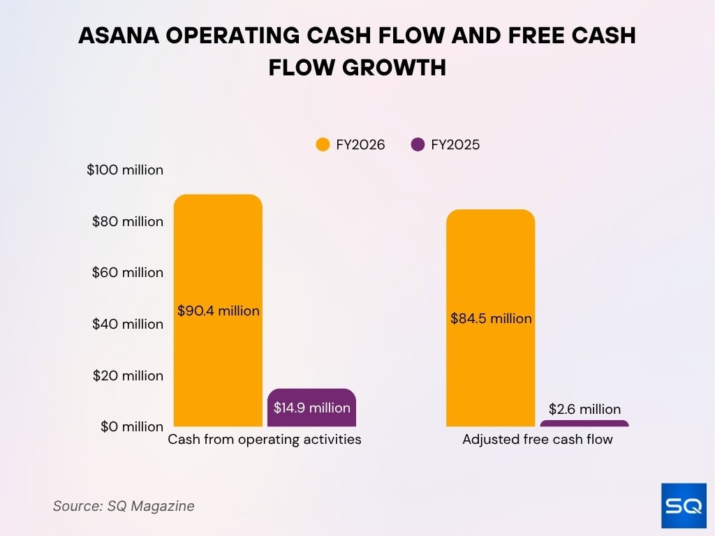 Asana Operating Cash Flow And Free Cash Flow Growth