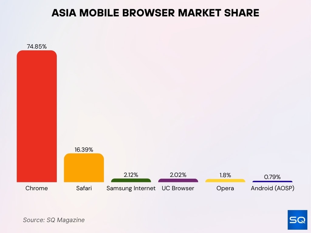 Asia Mobile Browser Market Share