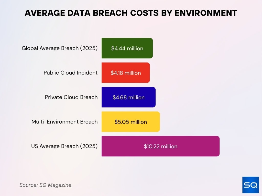 Average Data Breach Costs By Environment