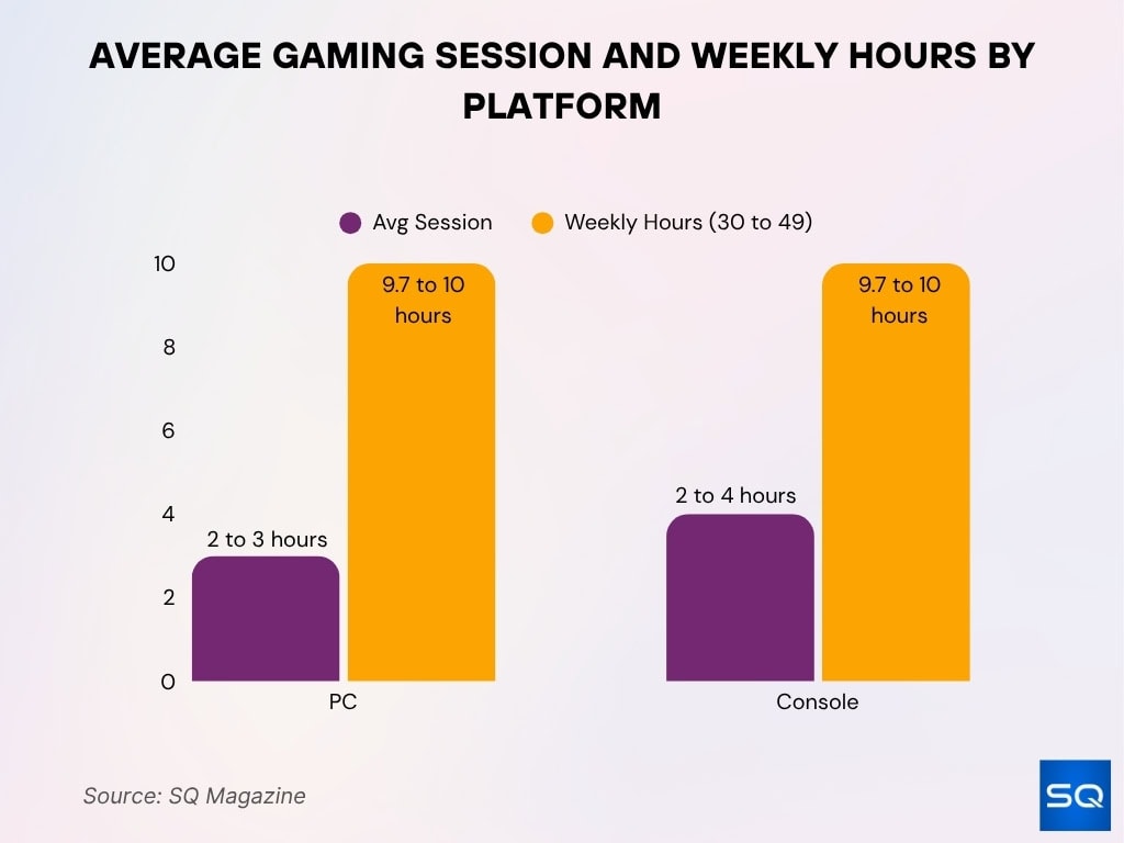 Average Gaming Session And Weekly Hours By Platform
