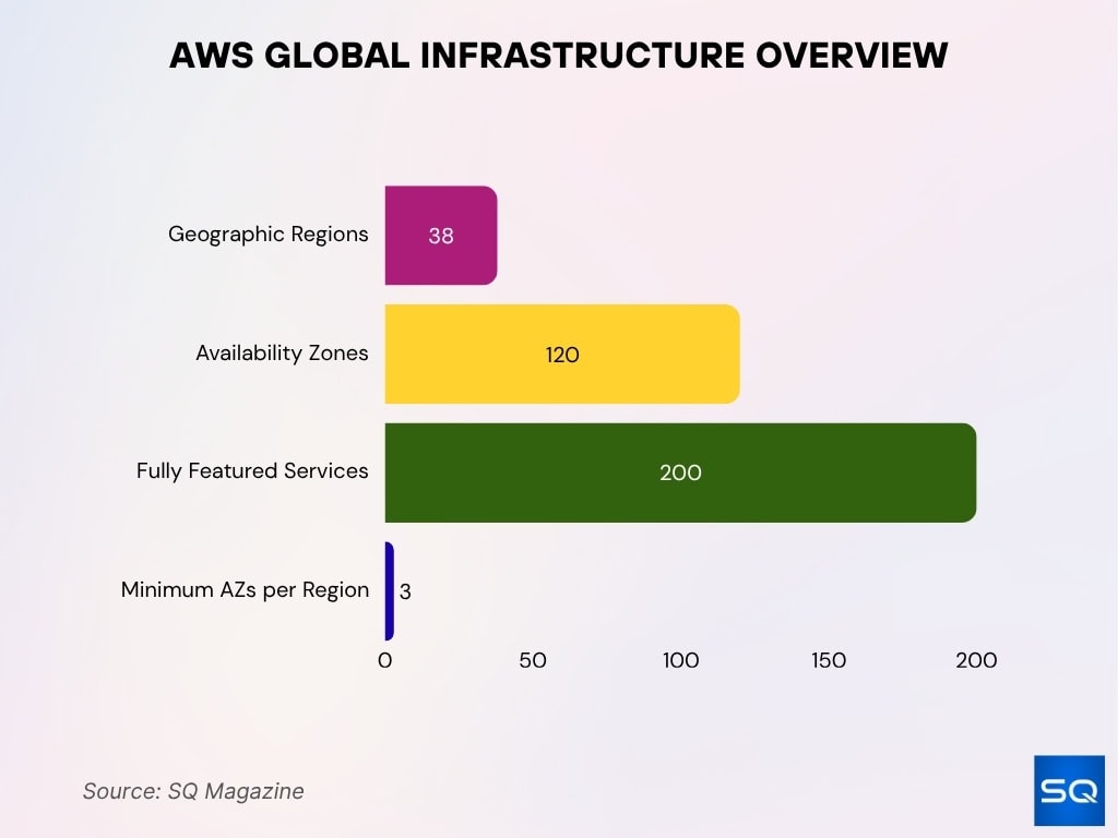 AWS Global Infrastructure Overview