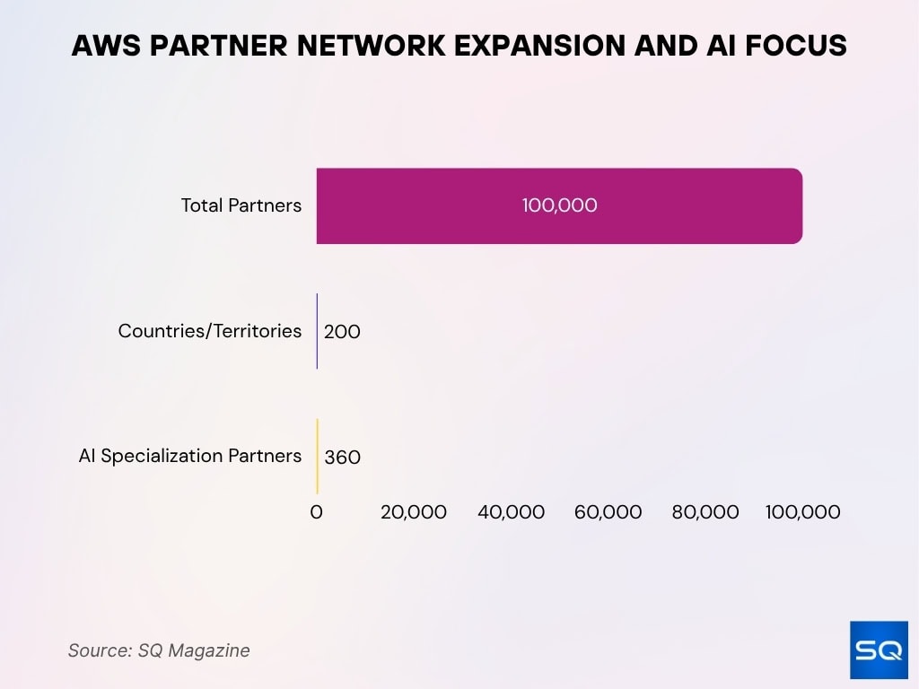 AWS Partner Network Expansion and AI Focus