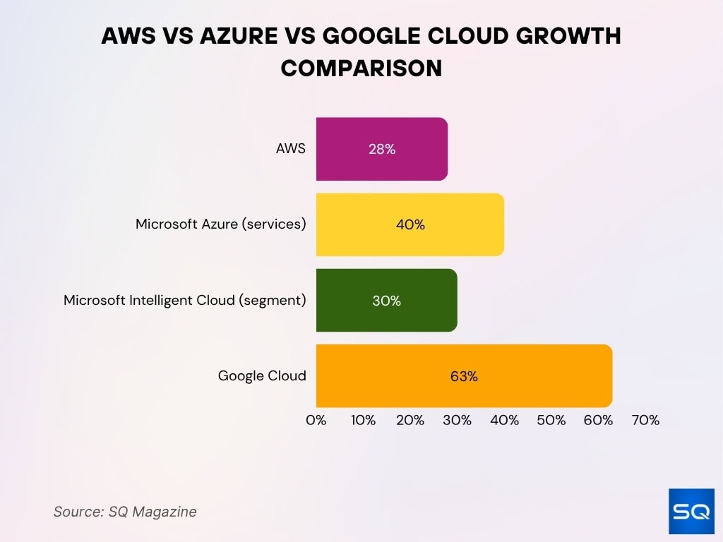 AWS vs Azure vs Google Cloud Growth Comparison