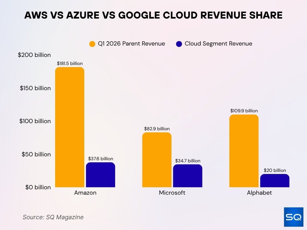 AWS vs Azure vs Google Cloud Revenue Share
