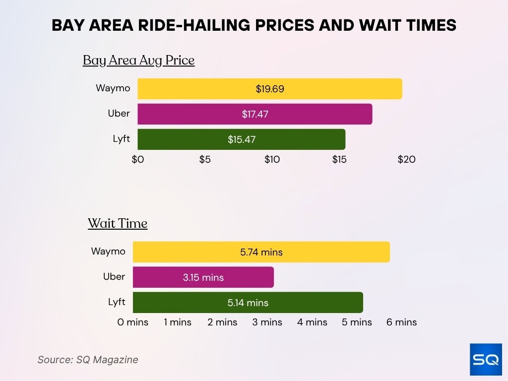 Bay Area Ride-Hailing Prices and Wait Times
