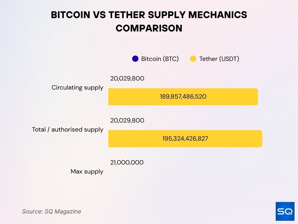 Bitcoin vs Tether Supply Mechanics Comparison