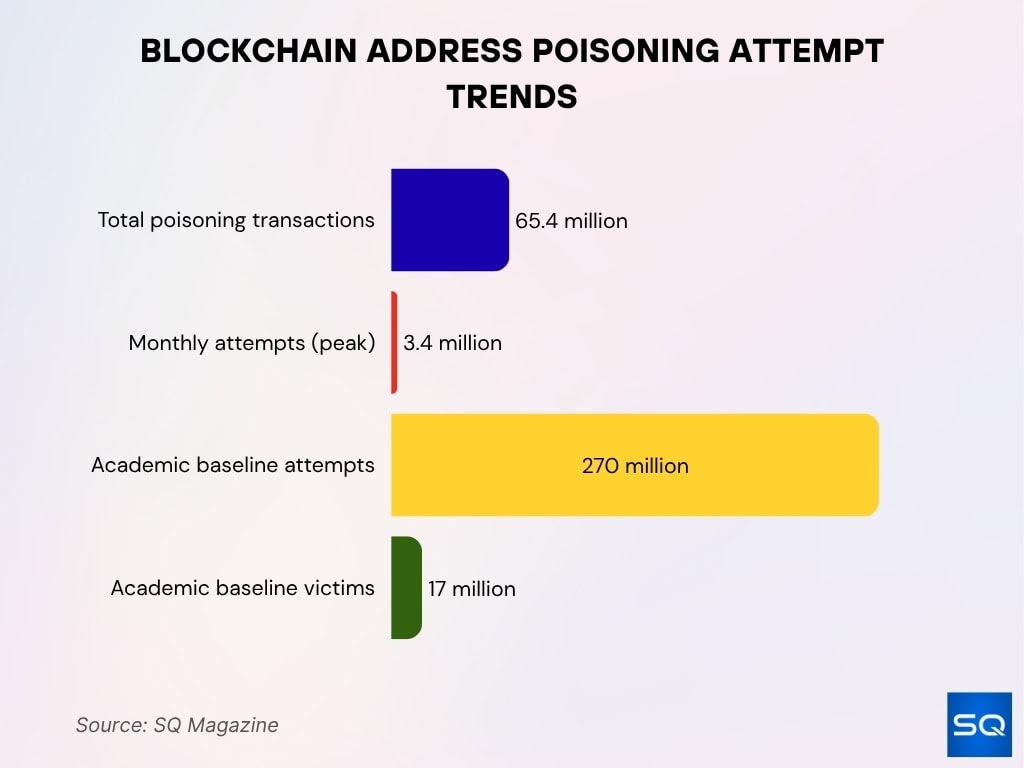 Blockchain Address Poisoning Attempt Trends