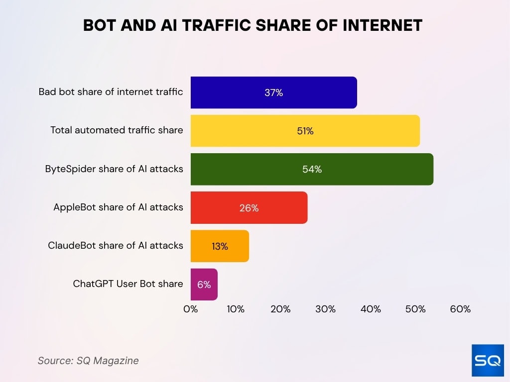 Bot and AI Traffic Share of Internet
