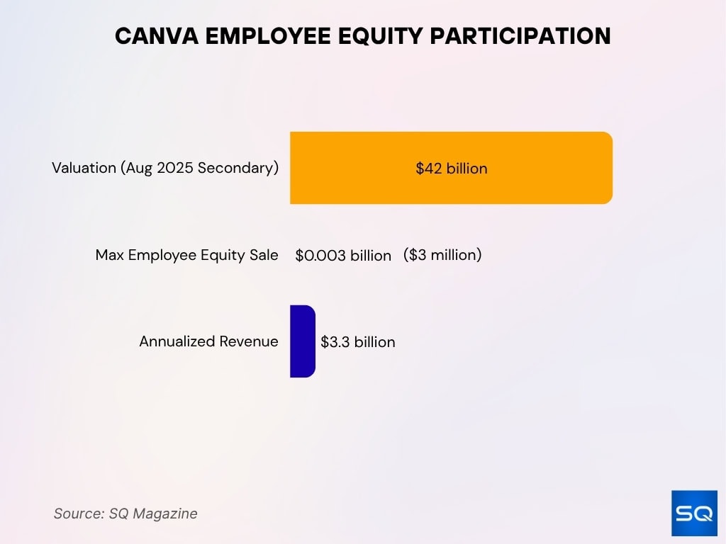 Canva Employee Equity Participation