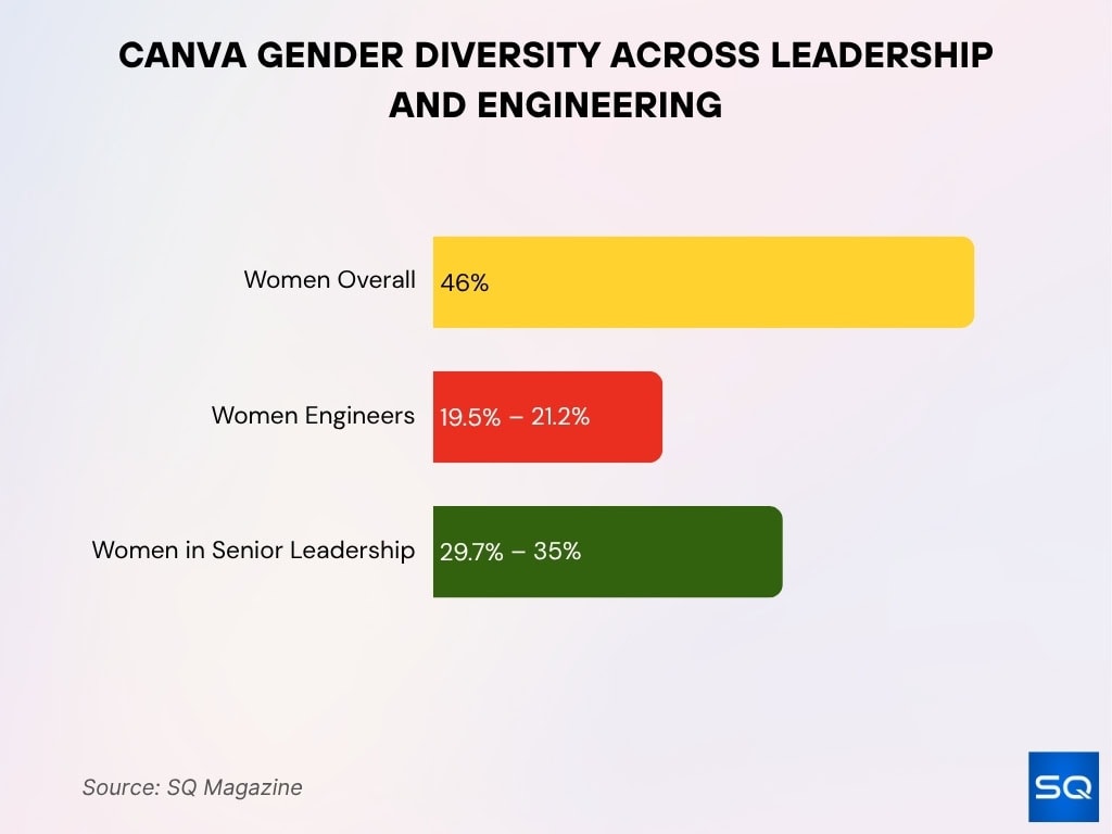 Canva Gender Diversity Across Leadership And Engineering