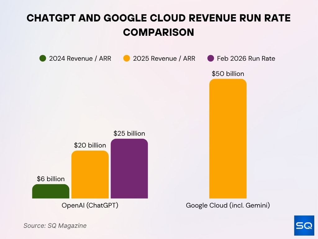 ChatGPT and Google Cloud Revenue Run Rate Comparison