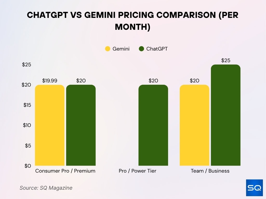 ChatGPT vs Gemini Pricing Comparison