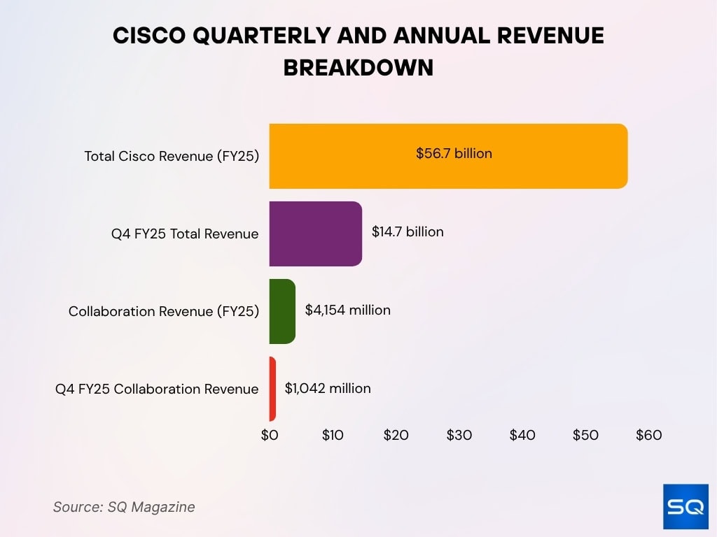 Cisco Quarterly And Annual Revenue Breakdown